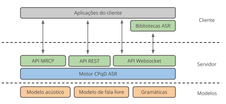 Integration with the ASR — CPqD Reconhecimento de Fala  documentation