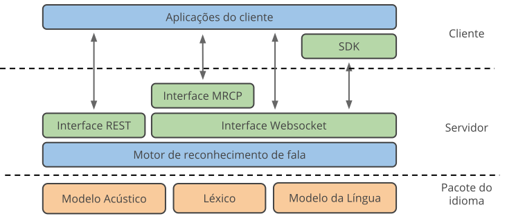 ../_images/arquitetura-cpqd-asr.png